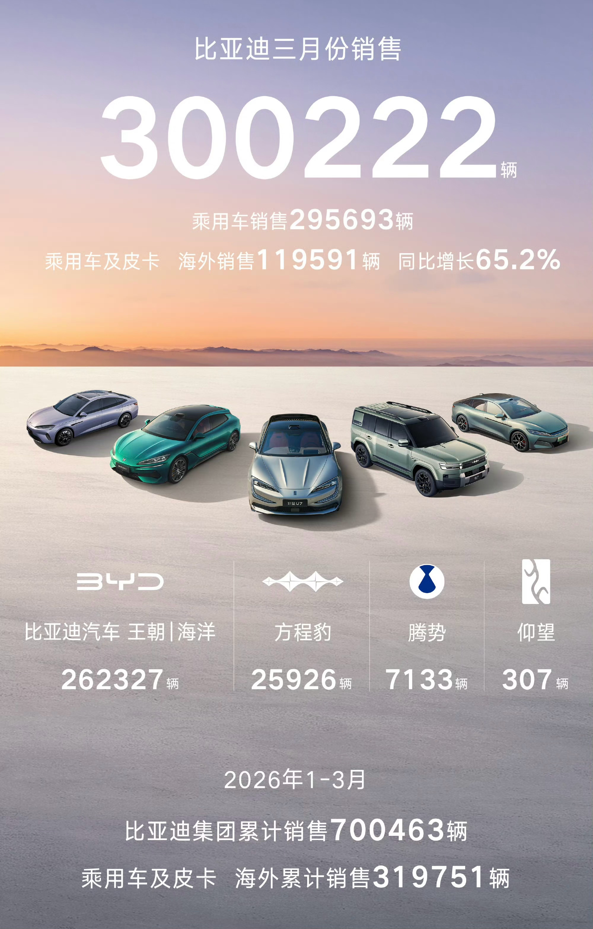 闪充带动销量，3月算不算王者归来？每次有人说比亚迪很难增长的时候，王传福都有办法