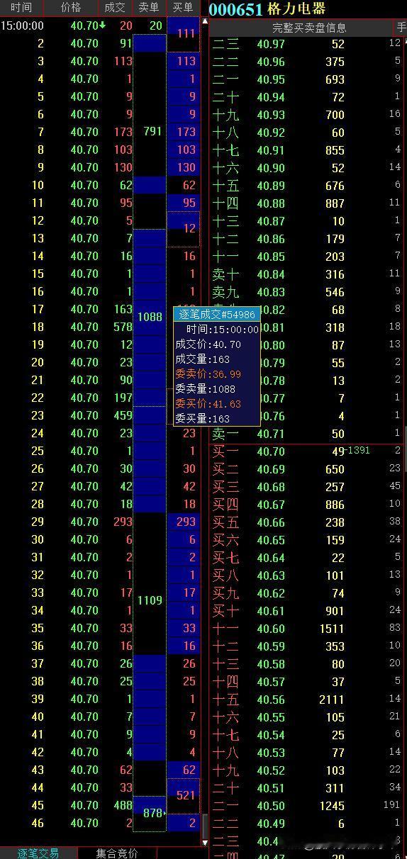 为了证明格力电器要暴雷了，收盘集合竞价有人跌停板价甩卖公司股票。谁干的？