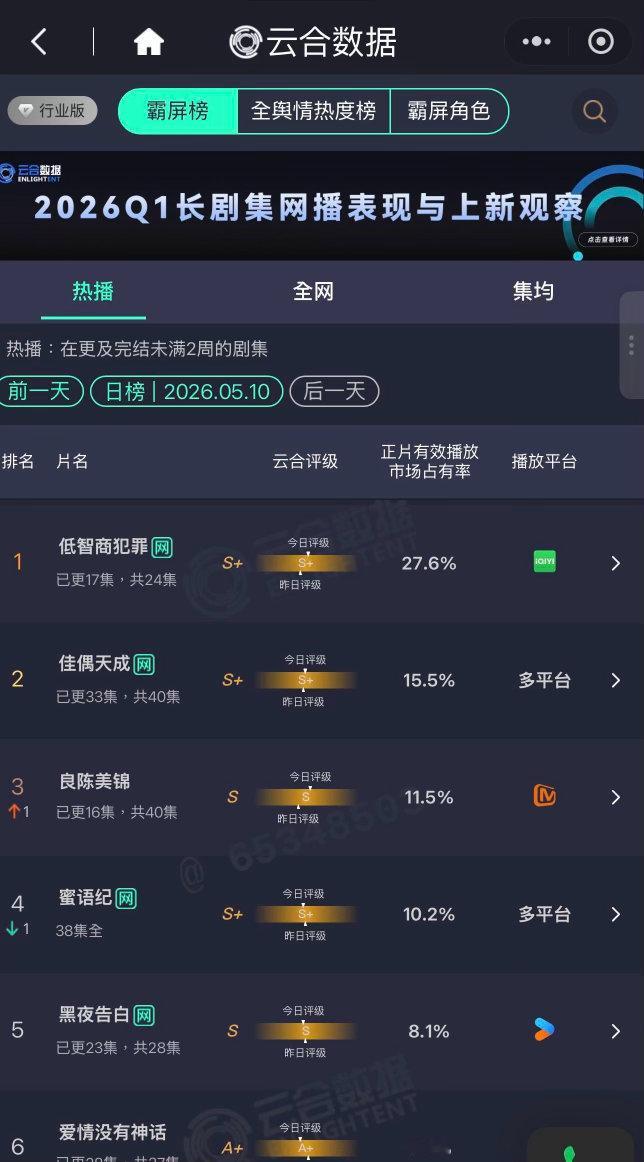 良陈美锦黑马电视剧良陈美锦《良陈美锦》从A级升至S级，成芒果年度黑马剧集。热度口