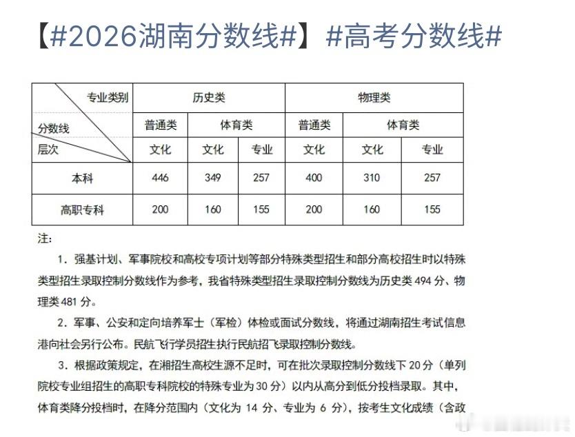 2026湖南分数线2026年湖南高考分数线出来啦，历史普通类446分，物理普通类