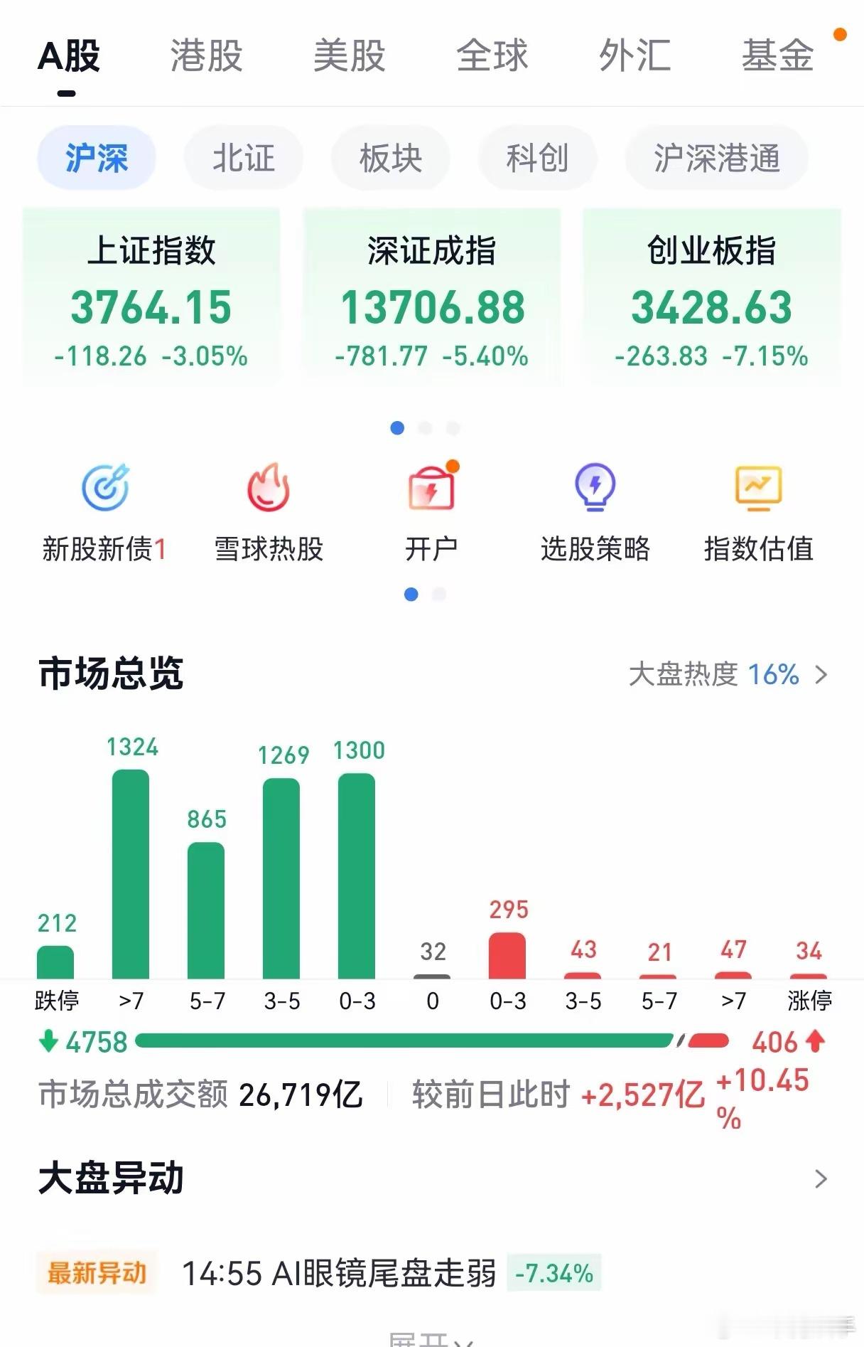 但斌现在身在美国，早晨醒来，被A股的跌幅惊呆了！但斌说，凌晨醒来，看到市场放量大