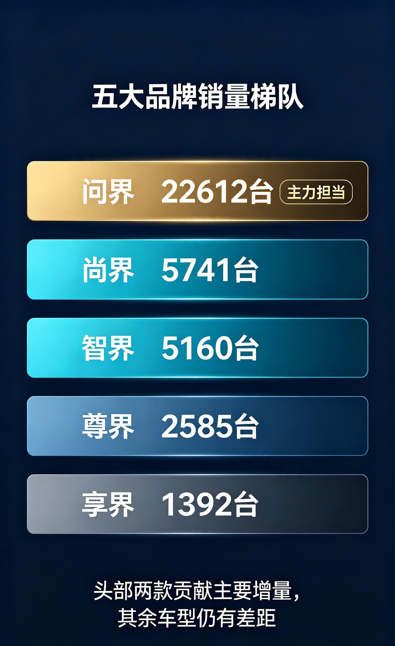 📊鸿蒙智行 2026年9月销量
✅9月总销量：37490台
✅M9+M6占比超