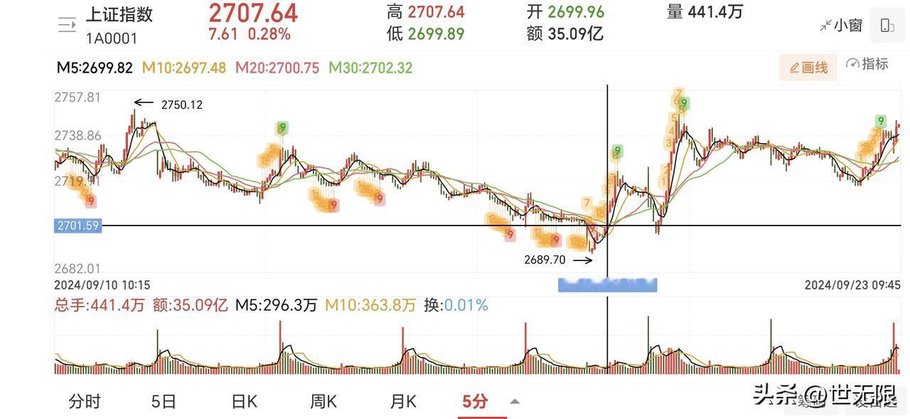 9月18号5分钟k线，长期下跌后突然跌破底部横盘箱体，回收上来是1买位置出现。等