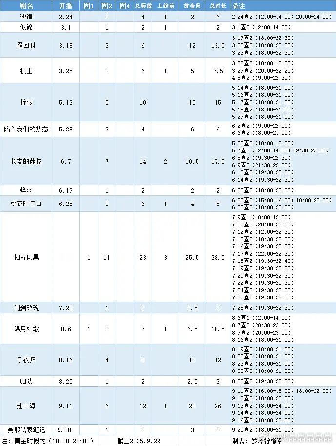 Fsh腾讯站内固屏推流位列2025年度第2名，但是进不了前30名的拉新年榜。 ​