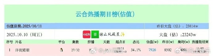 许我耀眼集均破4000了许我耀眼云合热度许我耀眼云合热度，许我耀眼集均破4000
