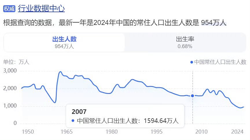 高考报名人数为何8年来首次降低这才刚刚开始吧！我们老家的小学，初中都开始合并了，