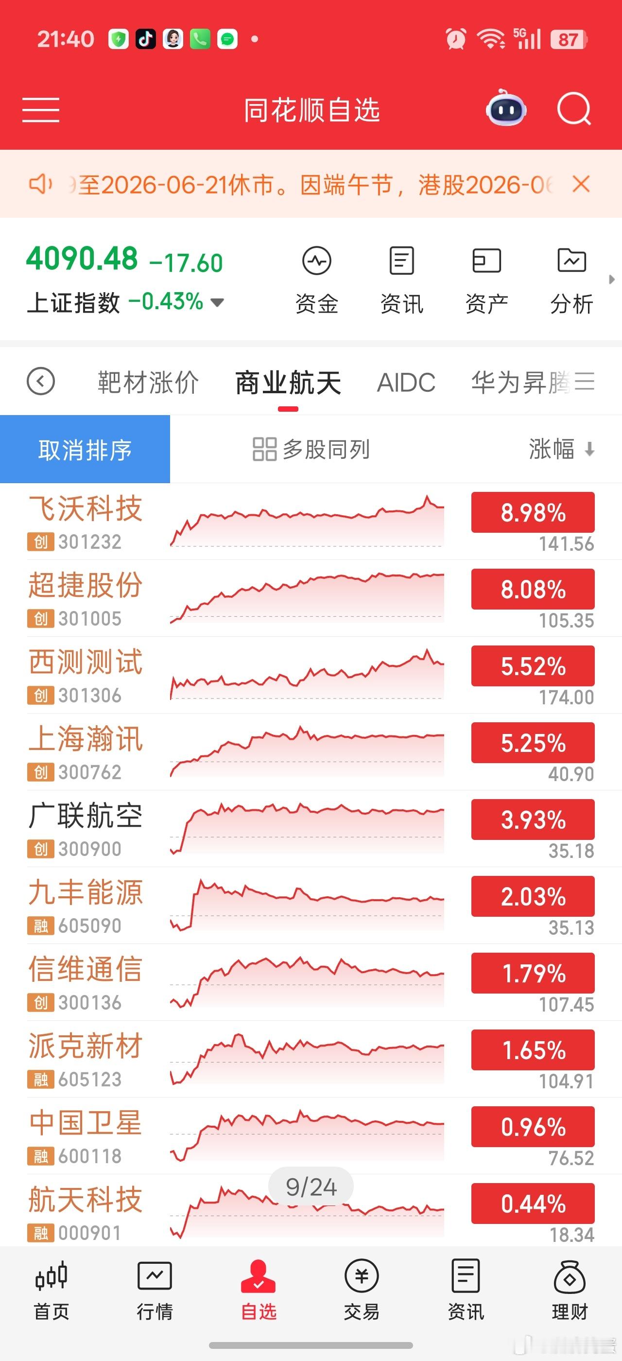 航天比较正宗的今天其实也有资金关注。。脱离SpaceX调整的影响。。航天赛道也是
