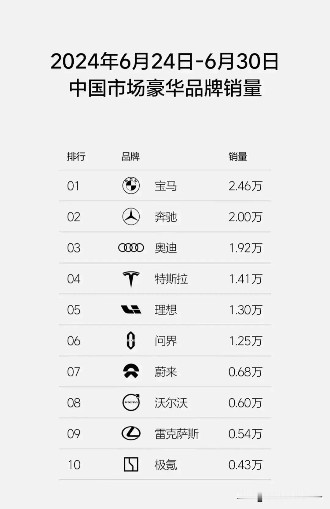 汽车销量排行榜，宝马上周交了25,000?#聊聊宝马车# #宝马车主速来看# #