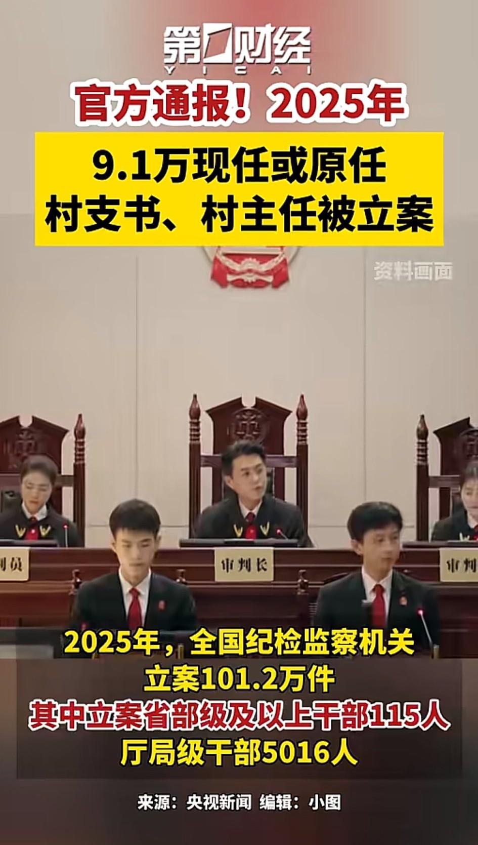 坚持不懈反腐到底！[大笑]2025年全国纪检监察机关立案101.2万件，其中9.