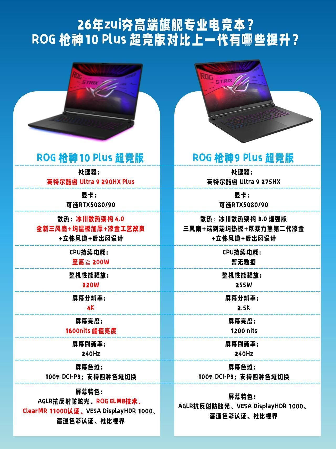 终于有人说明白枪神10 Plus超竞跟上代的区别了
刚看完ROG DAY发布会，