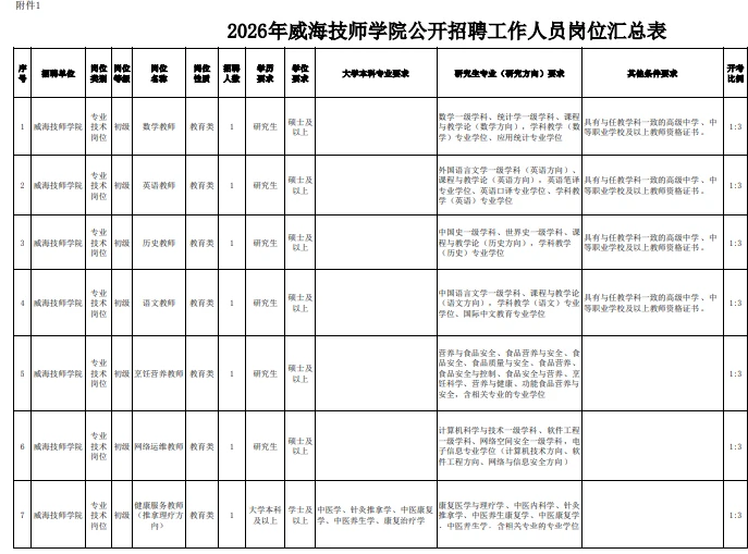 威海技师学院招18人！本科学历起报