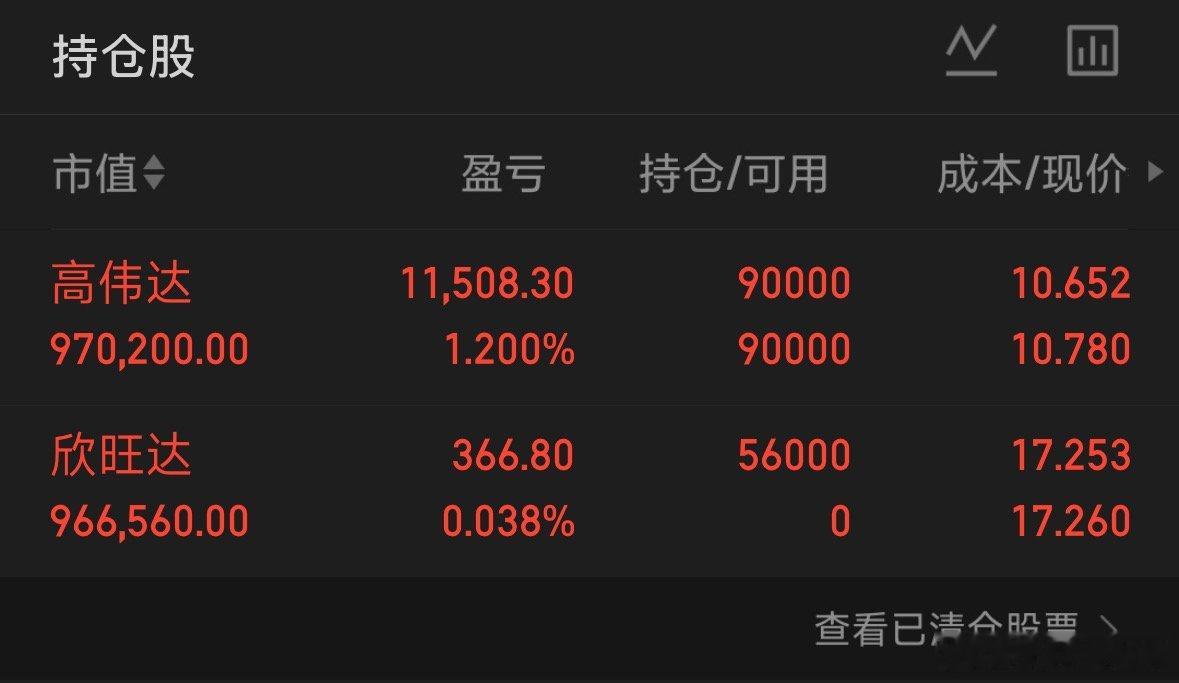 建仓了300207欣旺达，继续格局高伟达，收到的点个赞回复263 