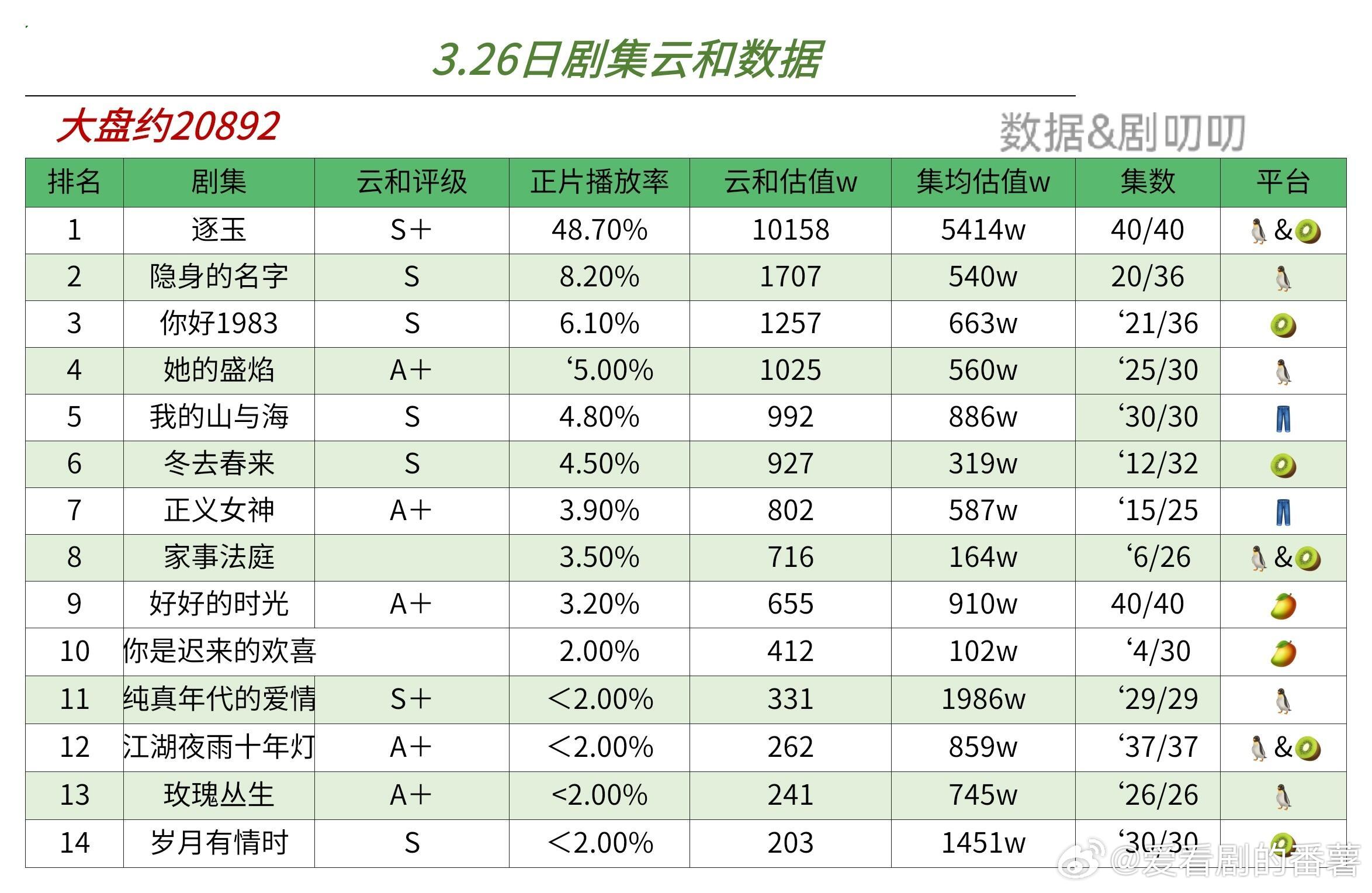 3.26日在播剧云和实时数据《逐玉》昨日超点，超点集均估值5414w《隐身的名字
