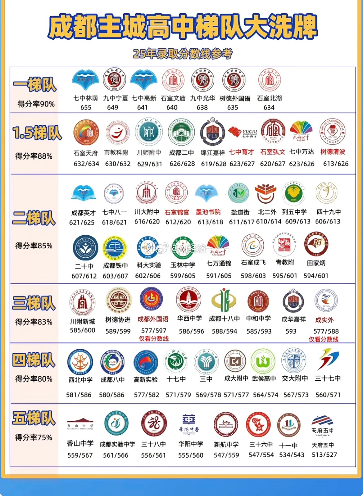成都高中排名 