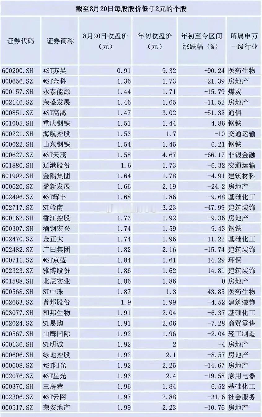 2元以下低价股全景分析：周期困局与风险博弈 一、市场背景：牛市下的“低价股淘汰赛
