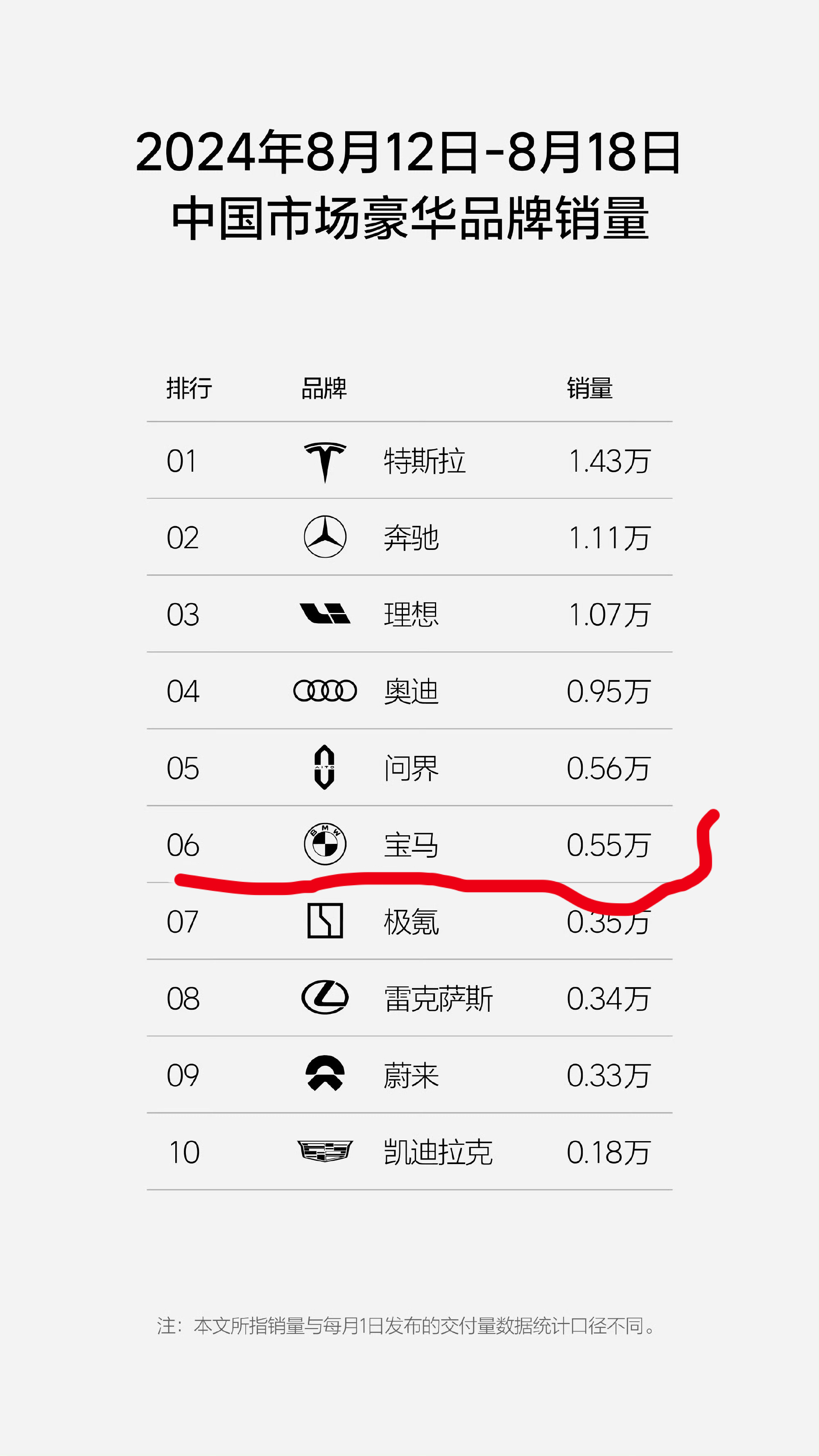宝马退出价格战我当初说过，受益最大的一定是奔驰 现在看来，受益的是所有和他竞争的