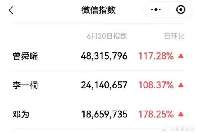 曾舜晞国民度曾舜晞的路人缘 开播即空降前三，路人盘太稳了。 
