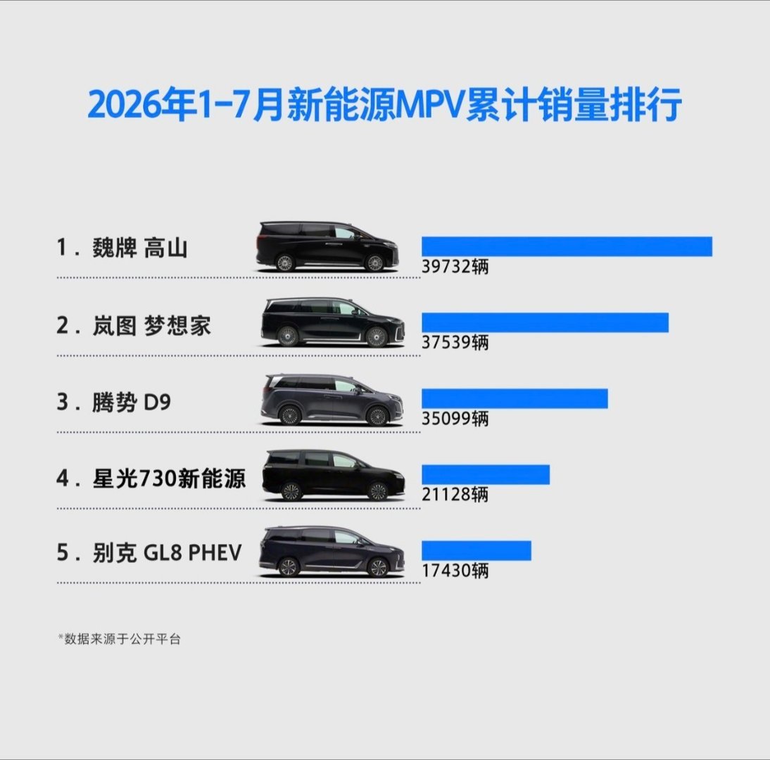 今年是国产MPV的产品大年，能杀出重围的都有硬实力。其中，魏牌高山斩获新能源MP