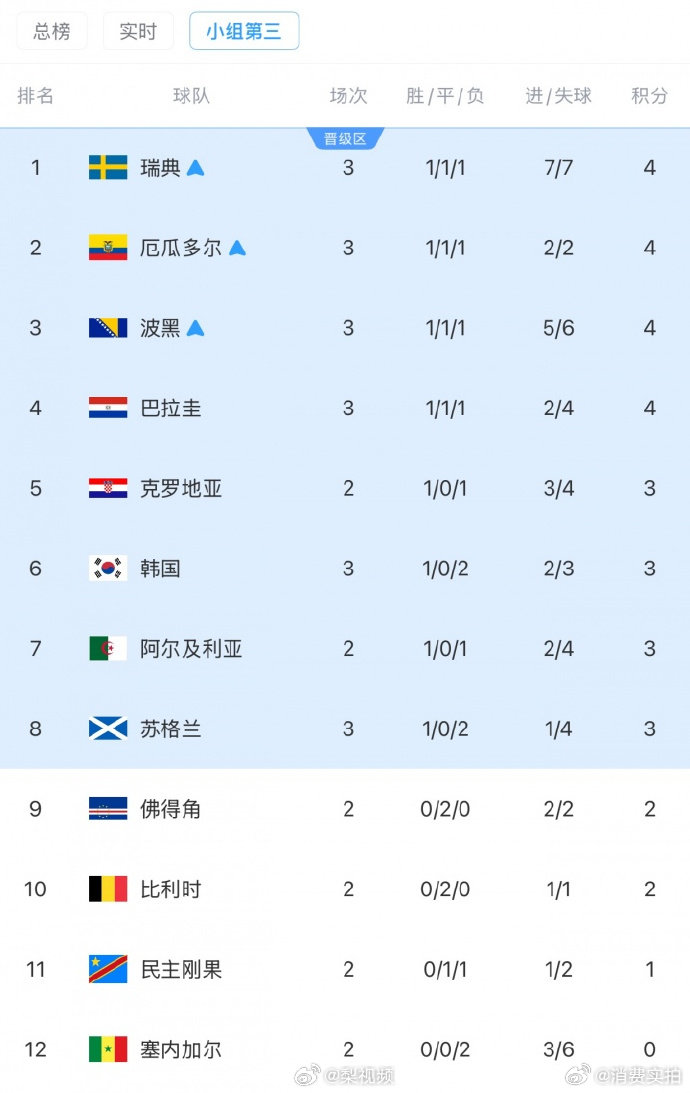 【韩国最快明天确定出线，韩国出线命运】2026世界杯小组赛A组至F组6个小组收官