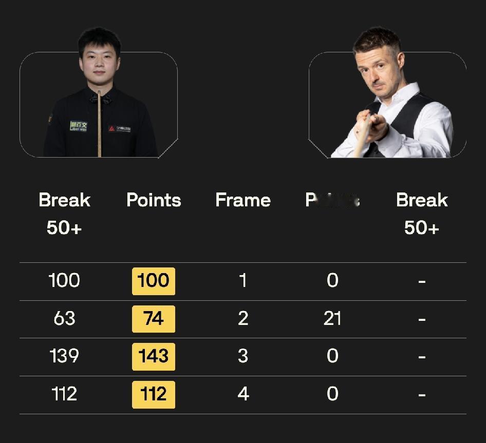 赵心童 2-0 马克·乔伊斯
2026斯诺克中国公开赛，在32进16轮次比赛中，