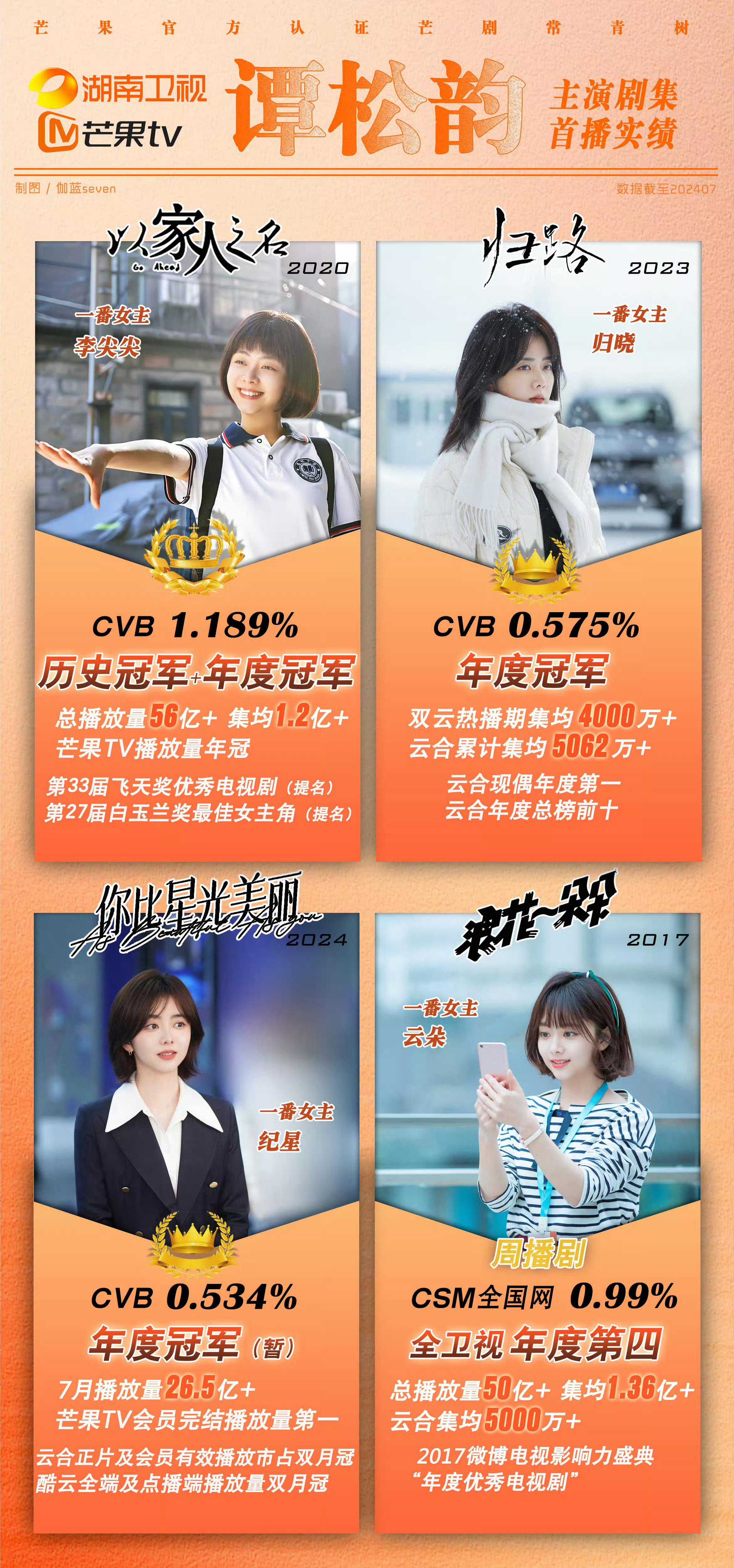 就是这个抗剧女主谭松韵[哇]#谭松韵你比星光美丽##谭松韵[超话]# ​​​