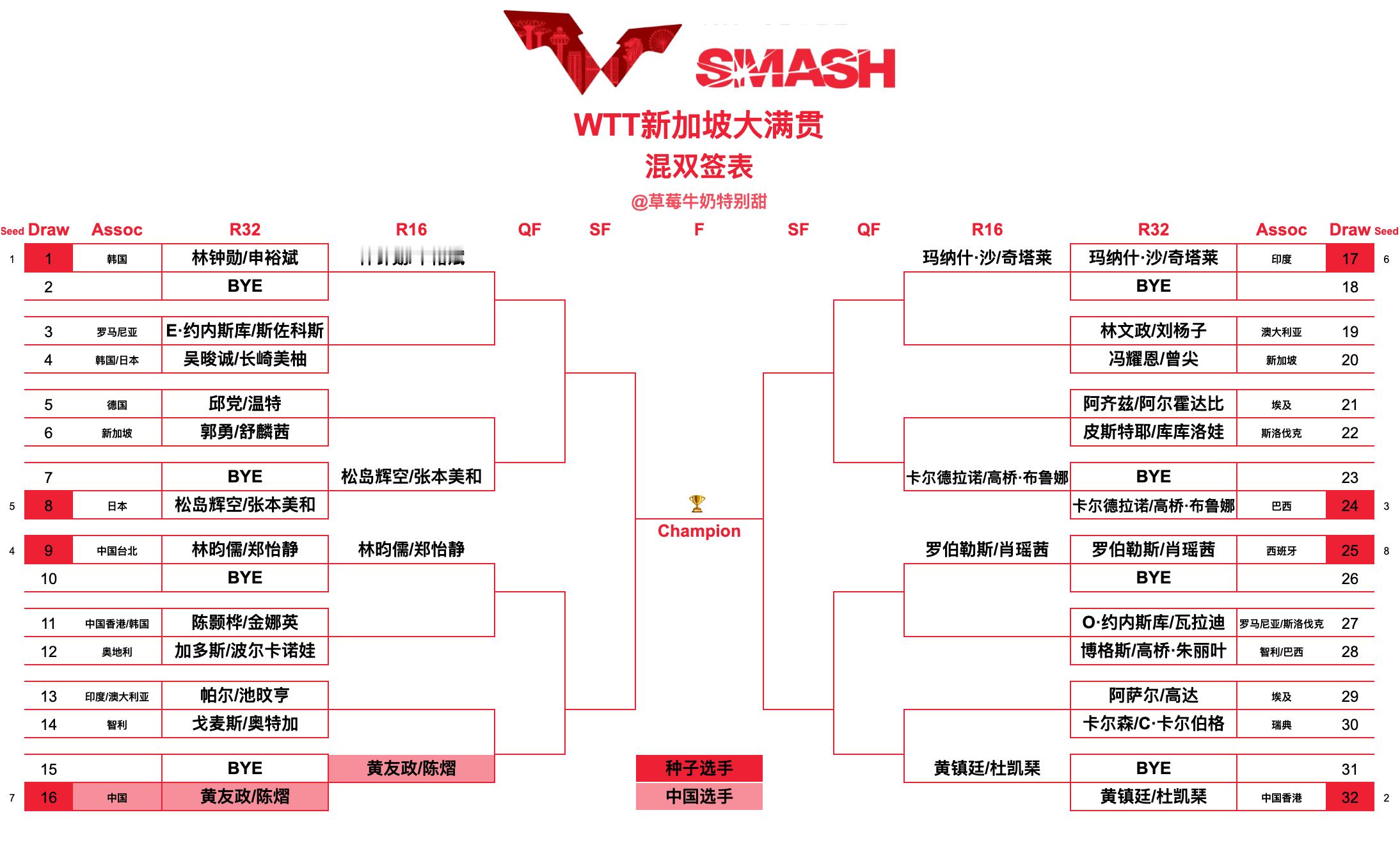 WTT新加坡大满贯丨混双签表【1/4区】林钟勋/申裕斌🇰🇷、E·约内斯库/斯