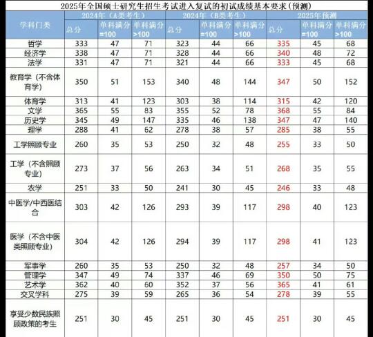 你觉得今年考研国家线会降吗？