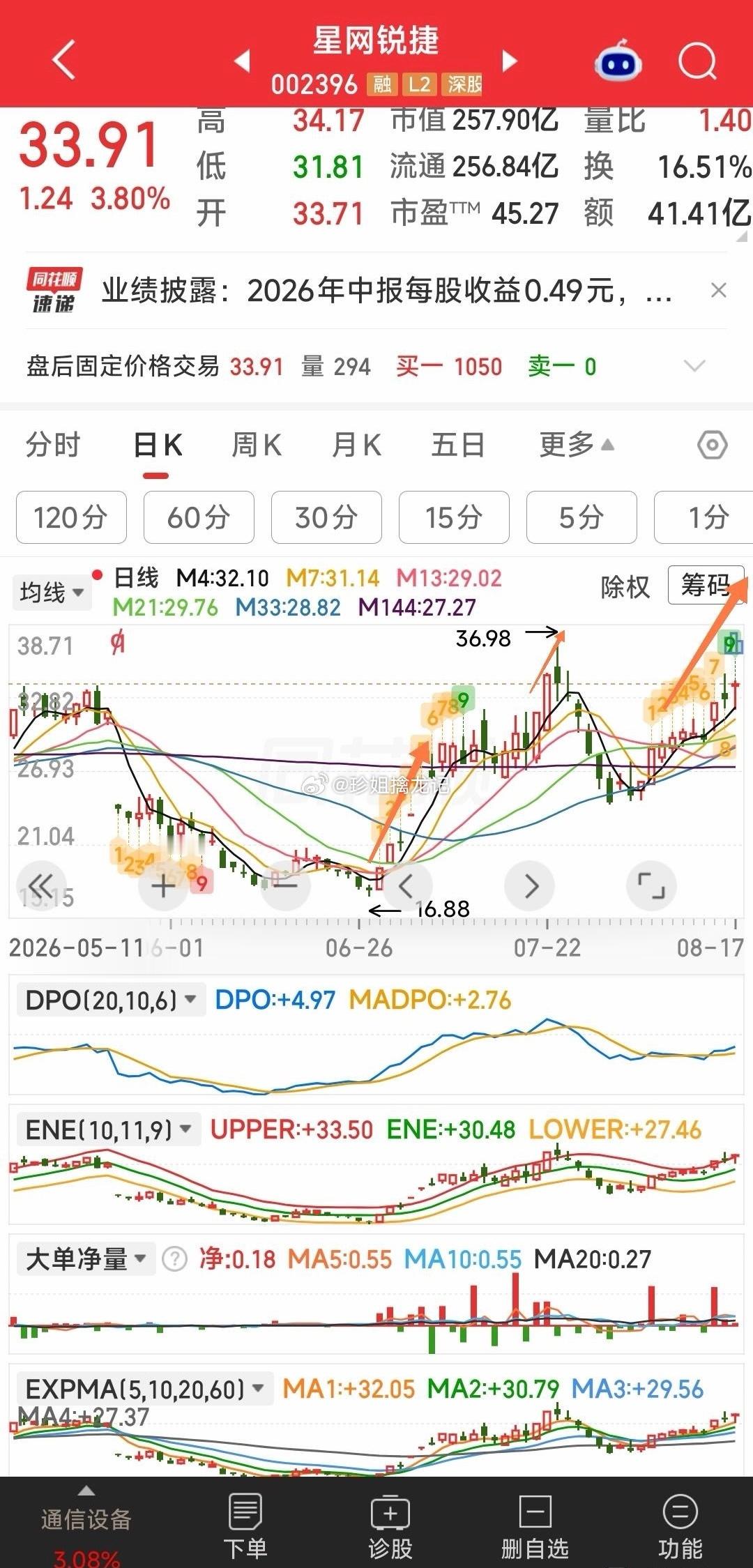 【明天先跟踪一下手中票，先出后进】手中的九牛趋势都不坏，主要看看香江控股，高乐股