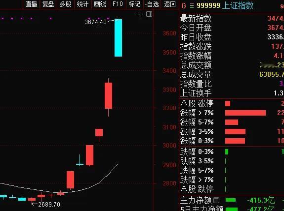 大胆预测一把，今天大盘回补缺口，会不会收绿？真要是那样，踏空的就别急了，后面有机