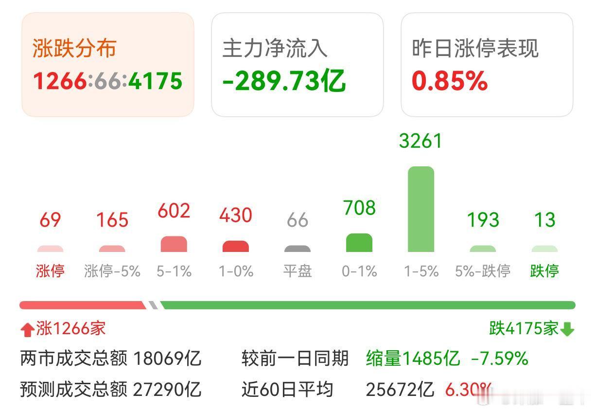 A股 昨天大涨的AI营销等，今天走出了坑人之势 