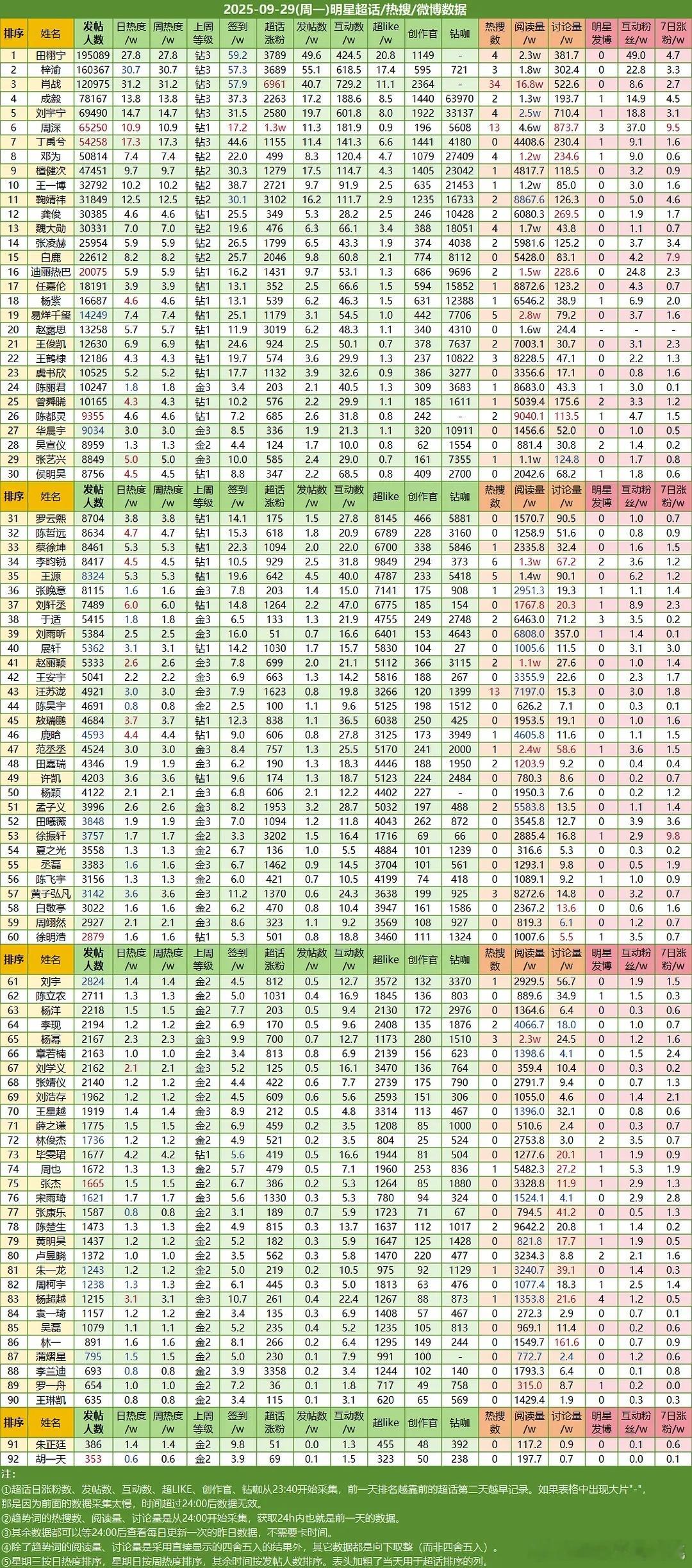 9.29ch热度🔥 ​​​