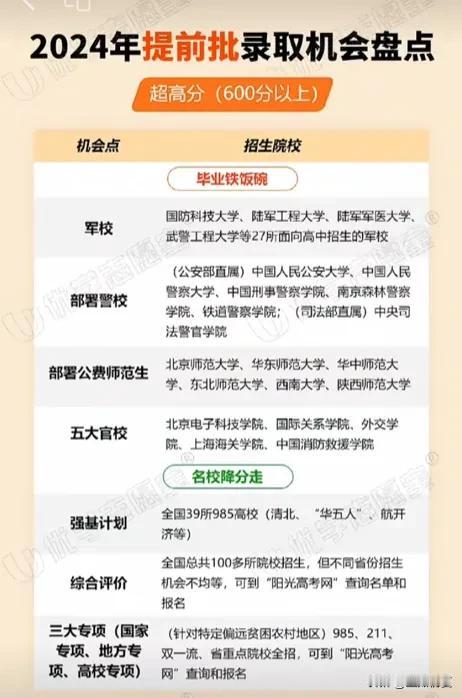 2024年提前批录取机会大盘点！想当警察？快来看

#提前批#警校#2024高考