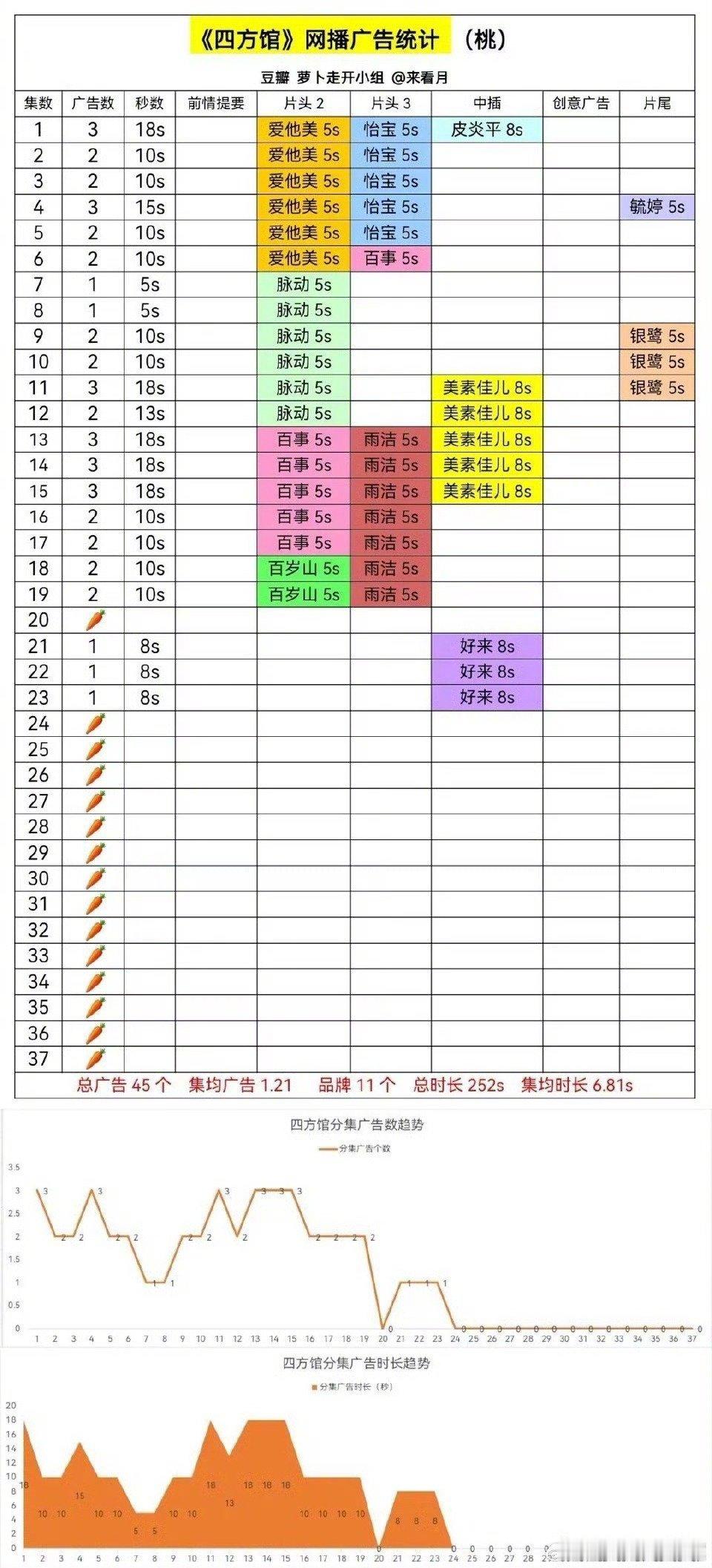 《长相思》之后，檀健次半年之内播得三部剧广告情况，这到底算扛招商吗？是不是说明广