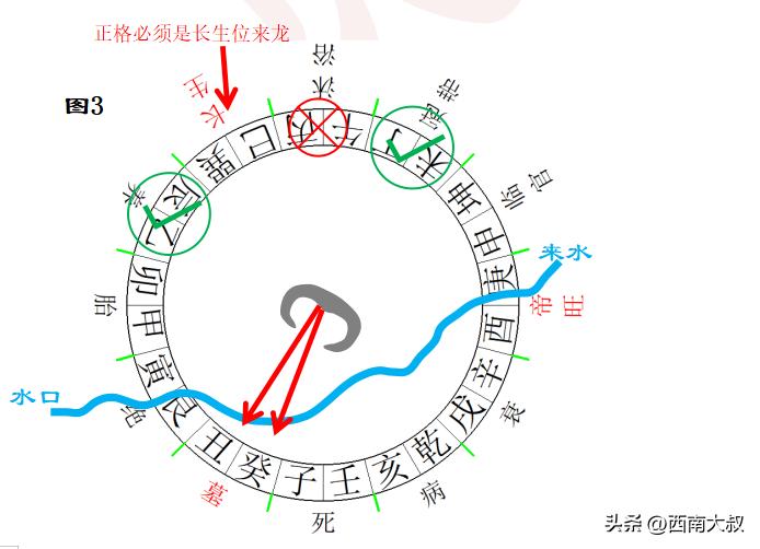父母三般卦变格——来龙不合局的变格：
在把来龙的条件放宽时，要注意防止来水或水口
