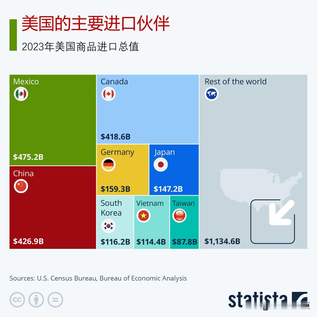 2023年美国的主要进口伙伴是哪些？

在竞选期间，唐纳德·特朗普经济计划的中心