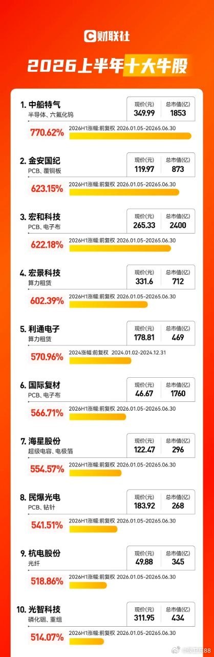 A股上半年10大牛股算力产业链上半年赢麻了 6月30日，2026上半年A股收官，