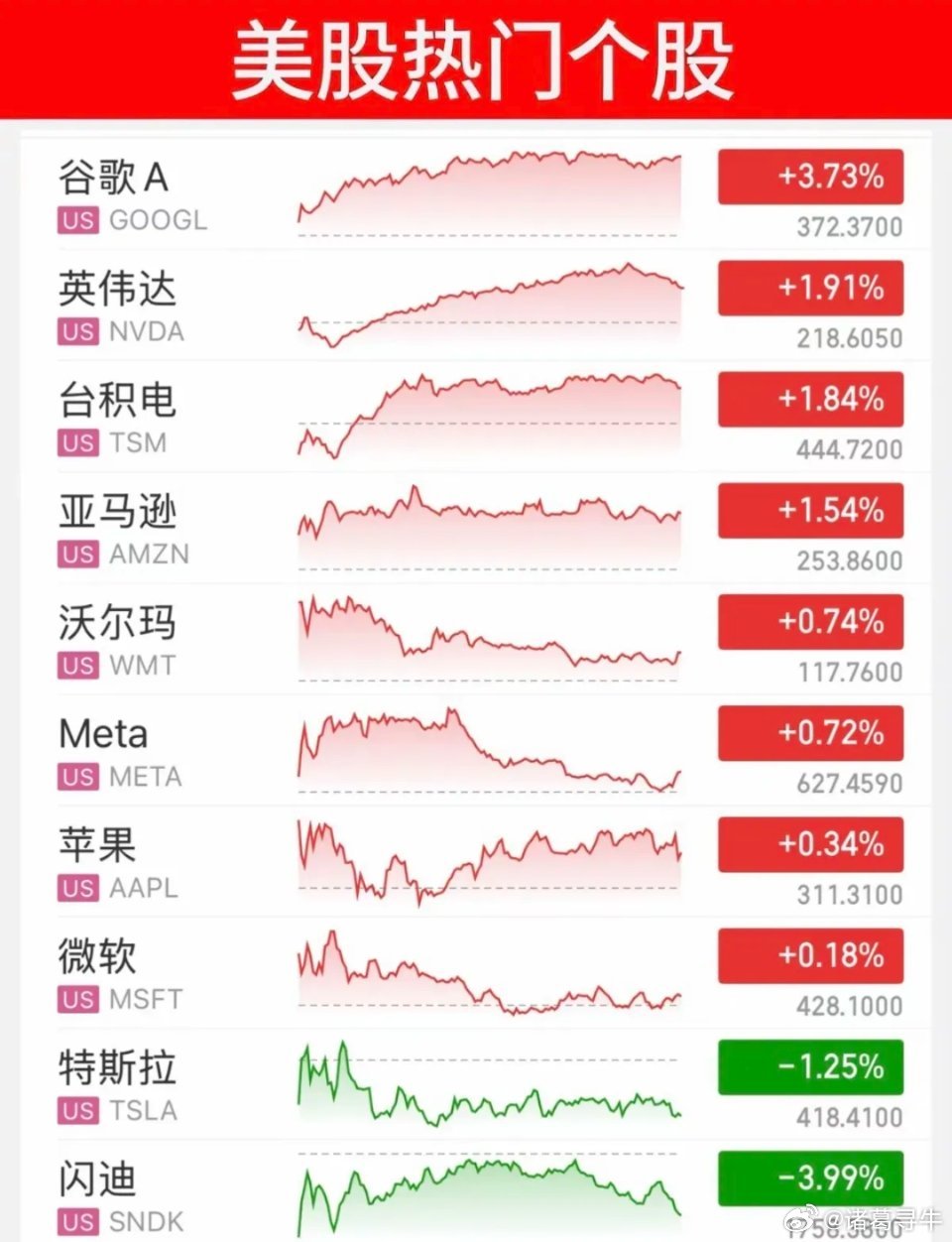 6.5周五  昨夜美股指数+题材股 表现！道指涨1.7%，原油跌超3%！科技半导