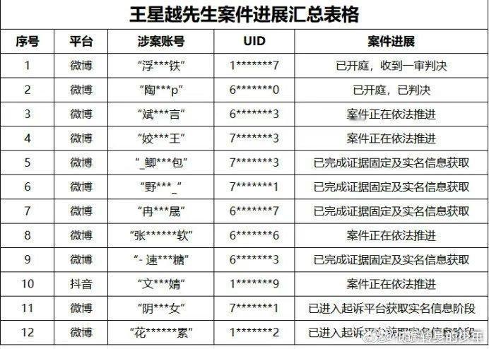 恭喜王星越告黑成功，黑粉被判公开道歉并赔偿损失，因一直未履行，王星越申请强制执行
