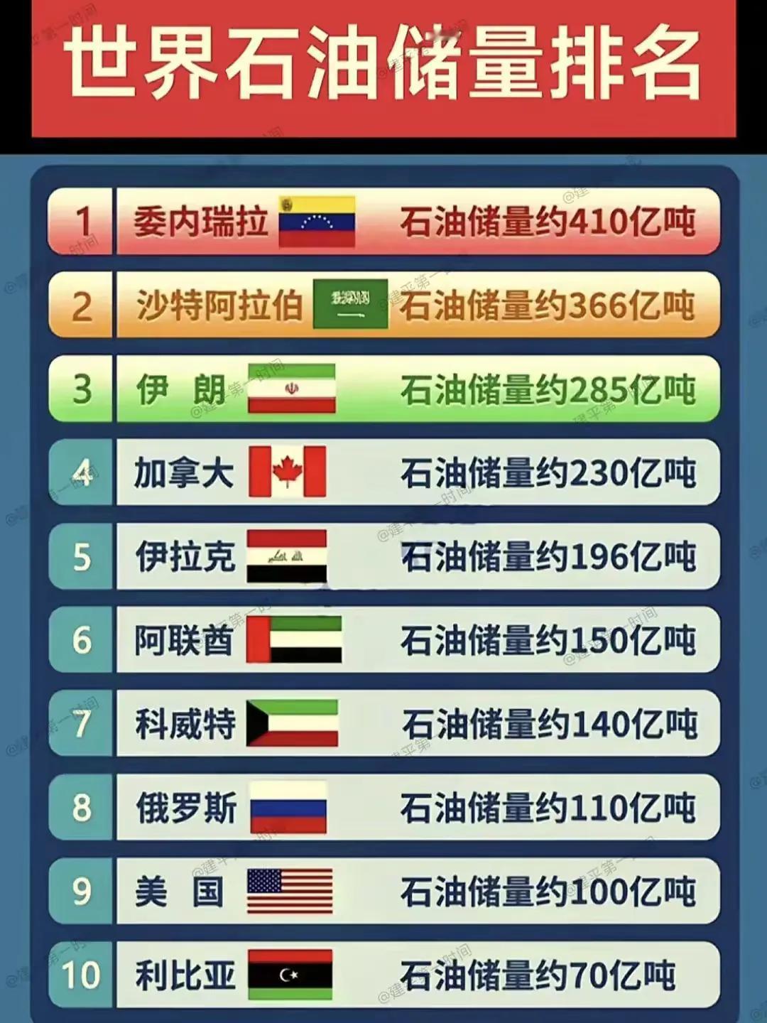 委内瑞内石油储量世界第一，达410亿吨。
亚洲石油最多，特别是西亚，沙特、阿联酋