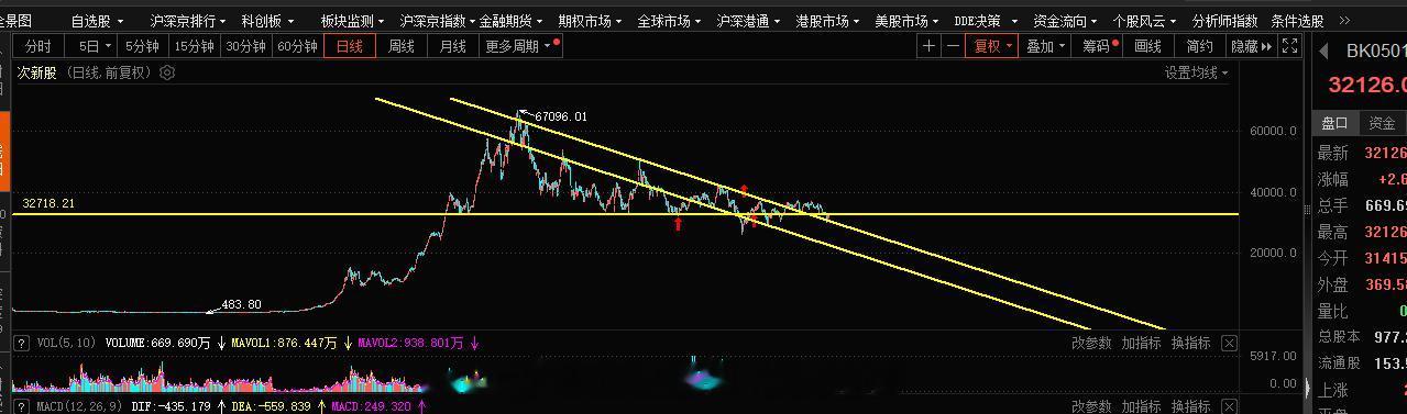 次新股调整结束，接下来次新这块的行情会有一波，次新叠加创业板，以及次新的连板要重