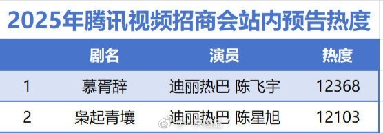 迪丽热巴两部剧热度枭起青壤慕胥辞还有谁！这实力！还！有！谁！迪丽热巴两部待播剧《