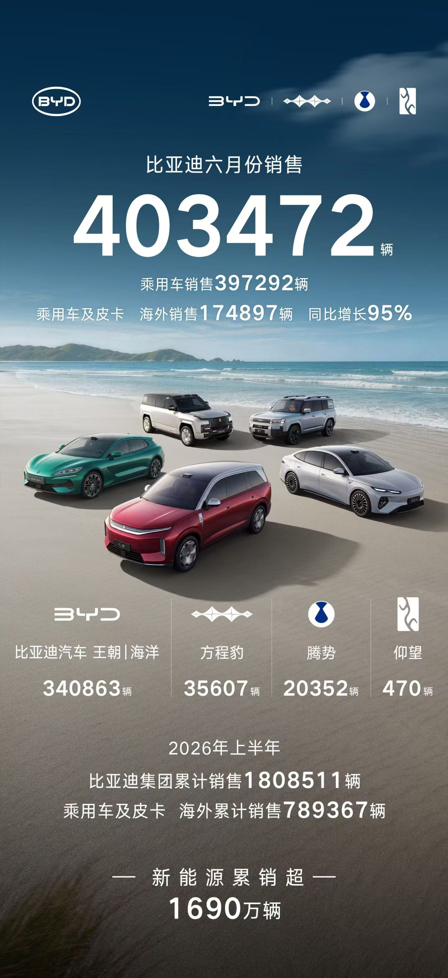 比亚迪销量比亚迪6月破40万了，如果没有产能限制，更不敢想象，迪子潜力太可怕了