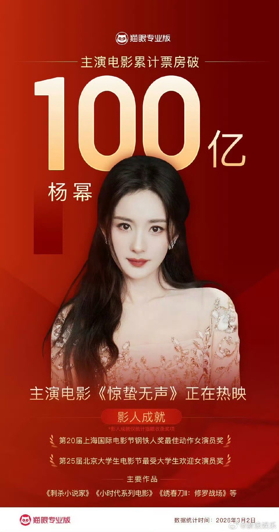 杨幂主演电影总票房破100亿 杨幂主演电影总票房破100亿～ 
