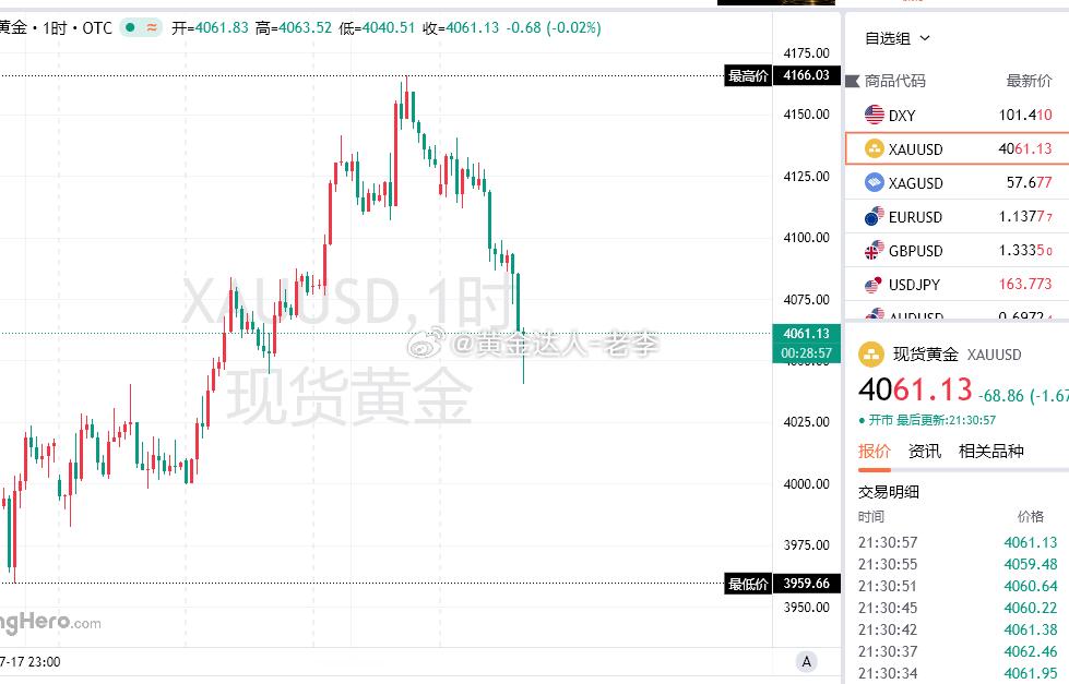 这就反弹了4040顶住了这波下跌，空单打损 现价关注4060-65附近再次接空！
