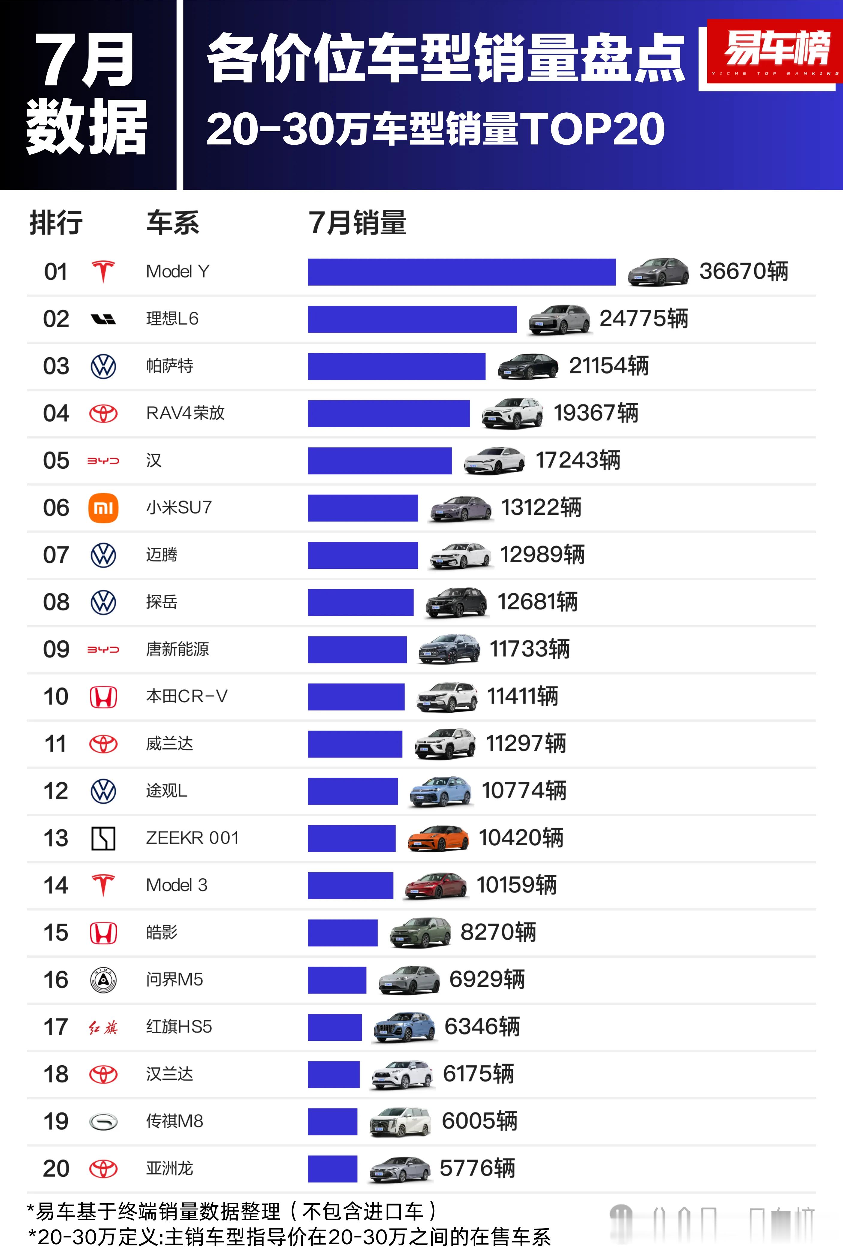 说#比亚迪[超话]#20以上不行，其实20-30万区间卖的也不少了，汉唐加起来比