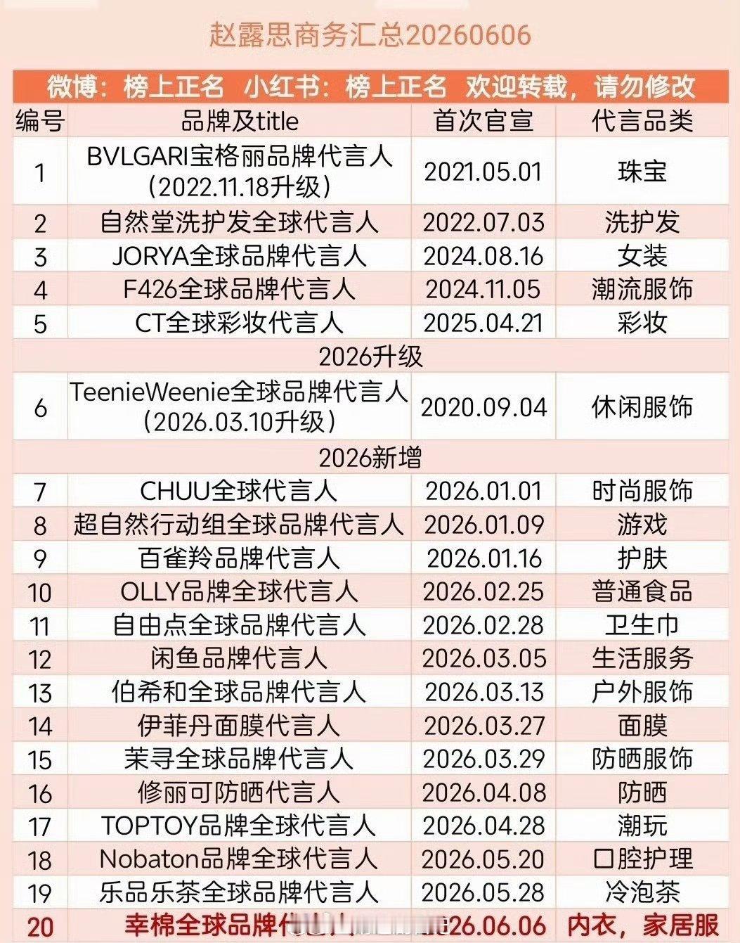来看截至目前内娱商务代言超20个的明星内娱商业价值最高男明星王一博，内娱商业价值