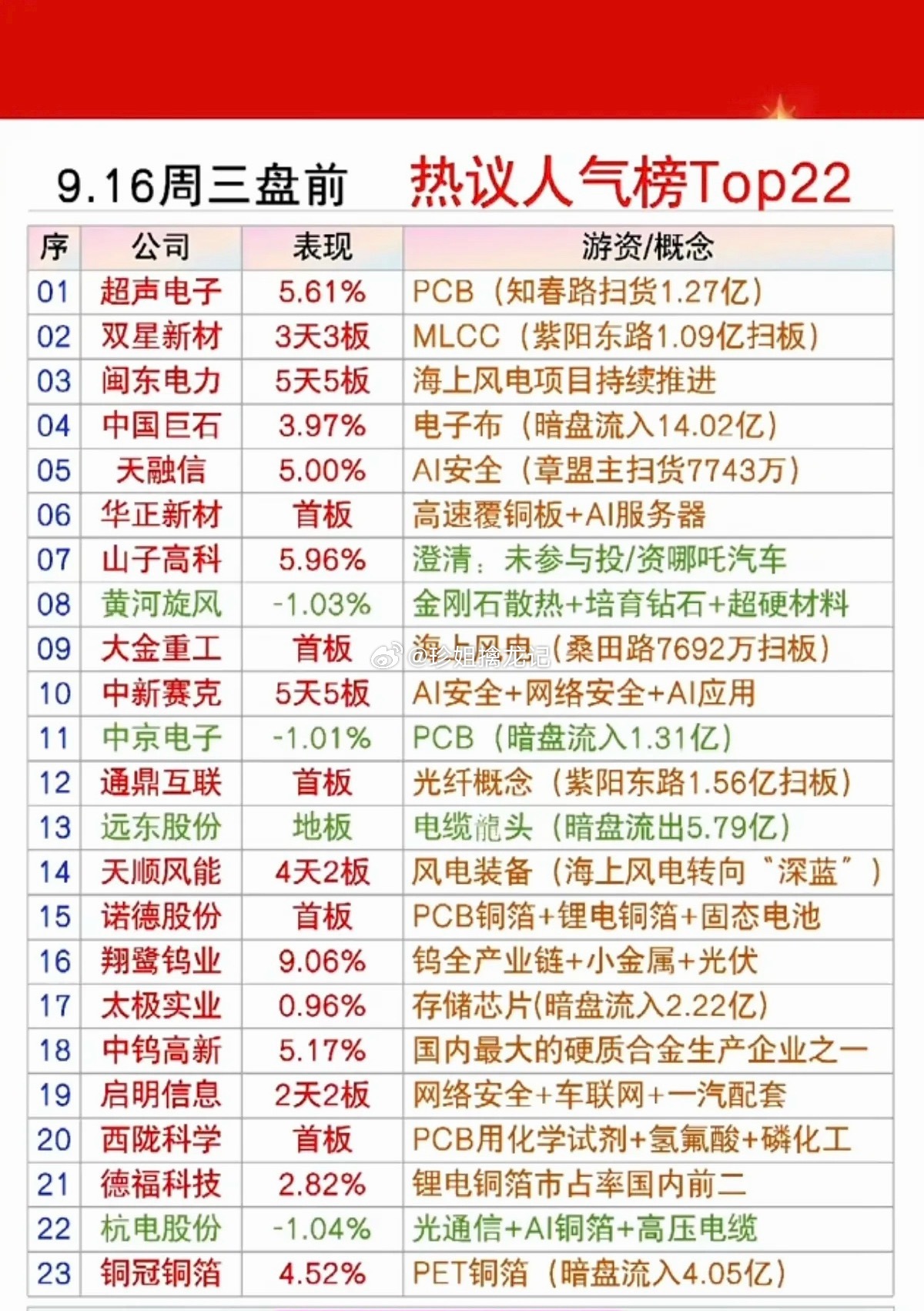9.16周三  市场热点方向+人气热度榜！1.国内MLCC，PCB2.高速覆铜板