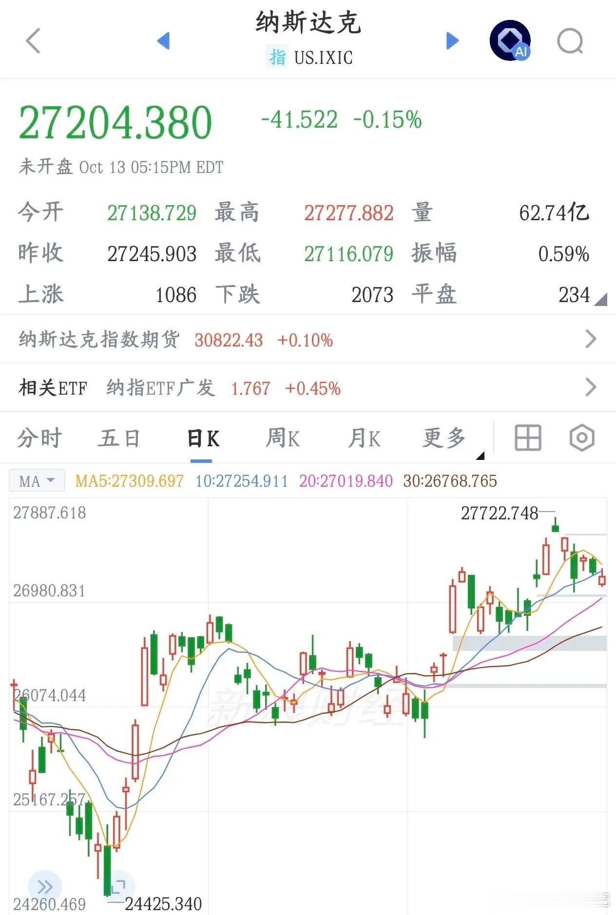 美股创新高，A股持续调整，行情背离原因行情反差纳斯达克创历史新高，A股持续调整。
