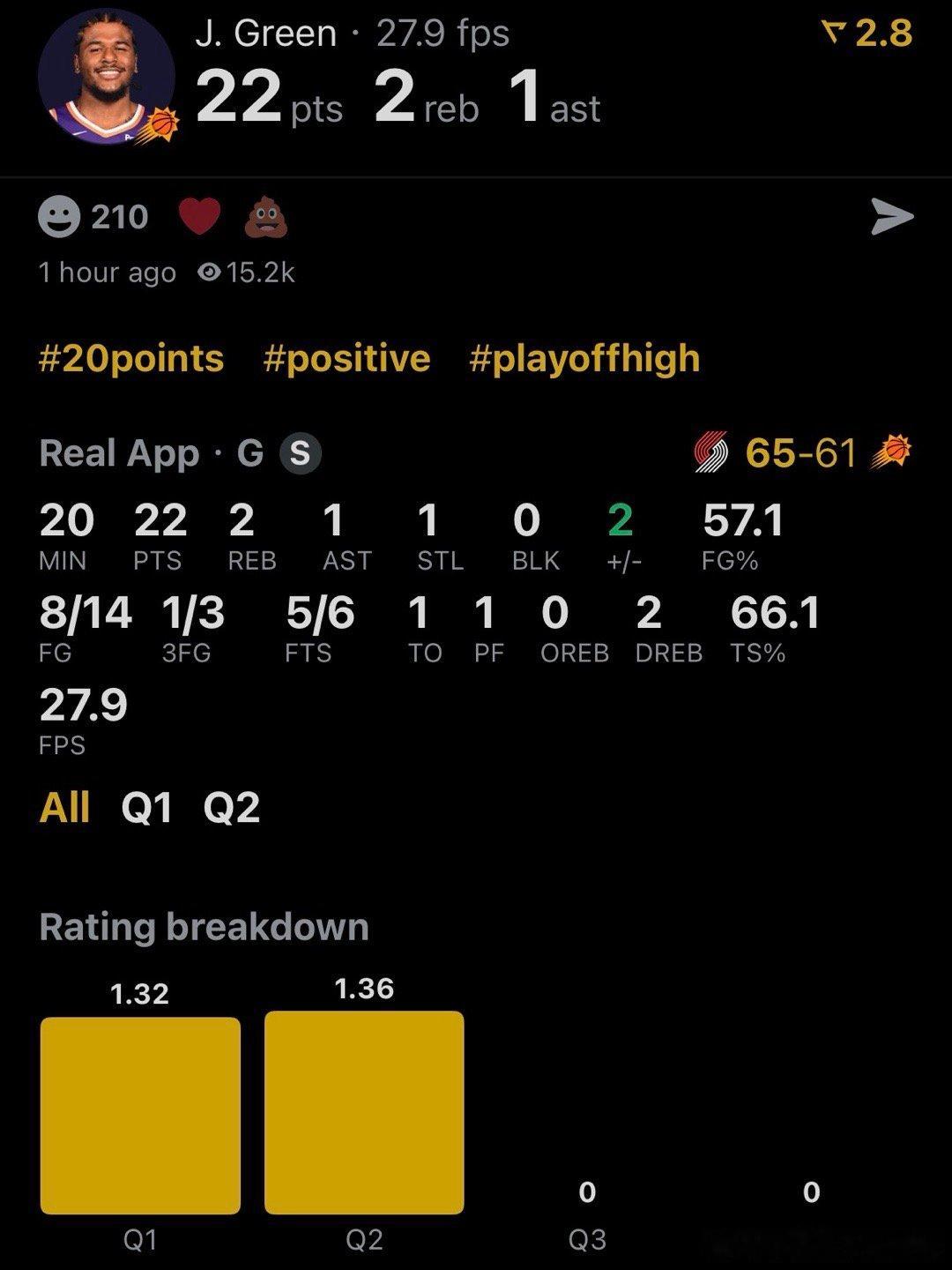 杰伦·格林上半场打得很不错啊！！14中8拿下22分。没有杰伦和狄龙，太阳可能要落