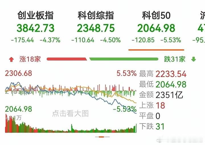7月10号的盘面，估计90%的散户根本没看懂。大盘指数全线走弱：沪指跌1%，创业